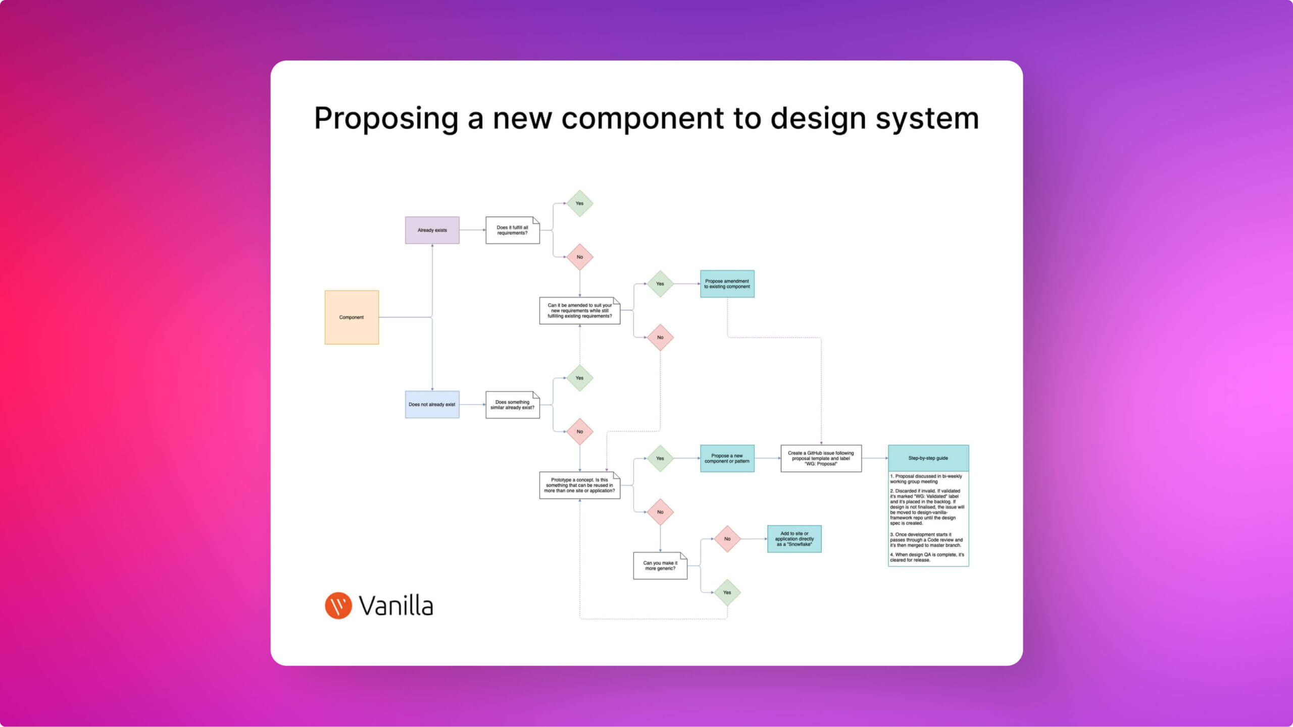 Canonical’s Vanilla Design System Contribution Model