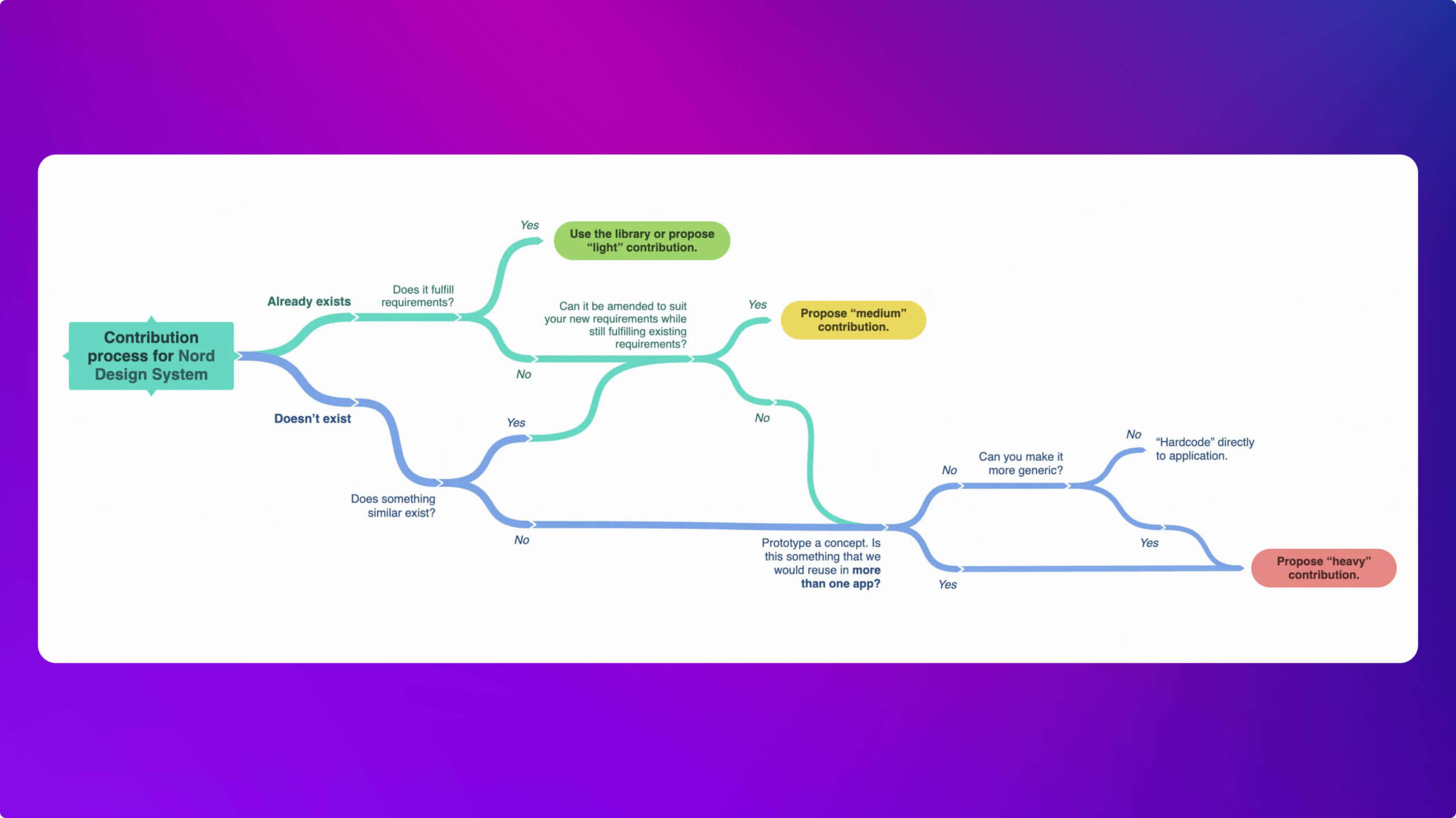 Nord Healthcare Design System Contribution Model