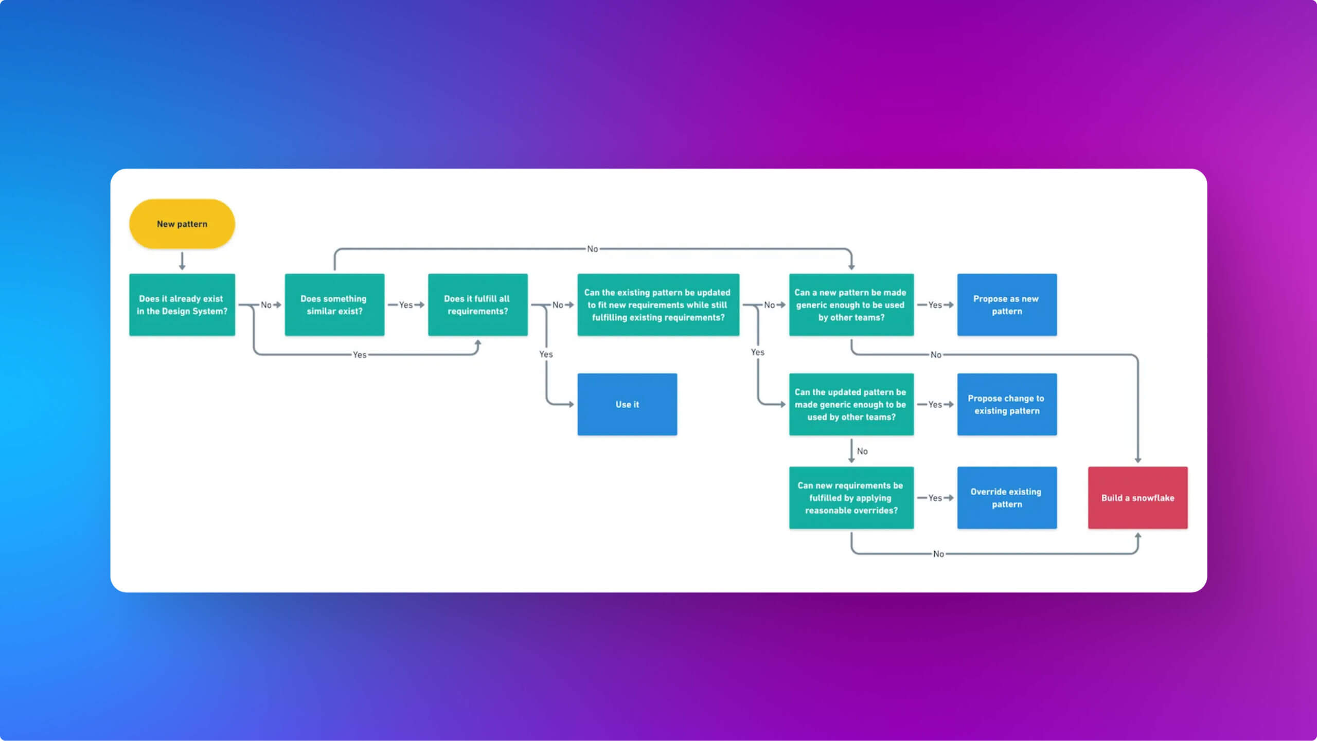 Pluralsight’s design system contribution models
