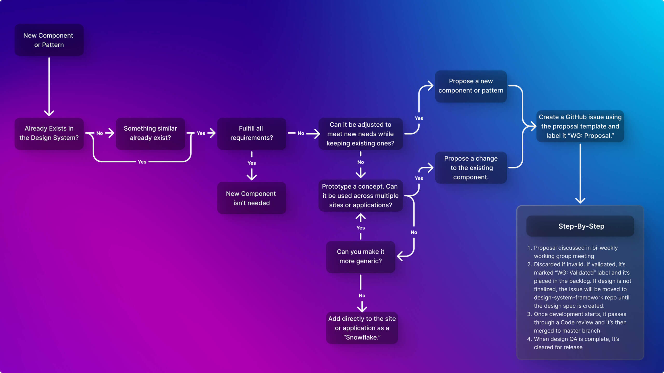 A Hybrid of Canonical’s Vanilla Design System and Pluralsight’s design system contribution models