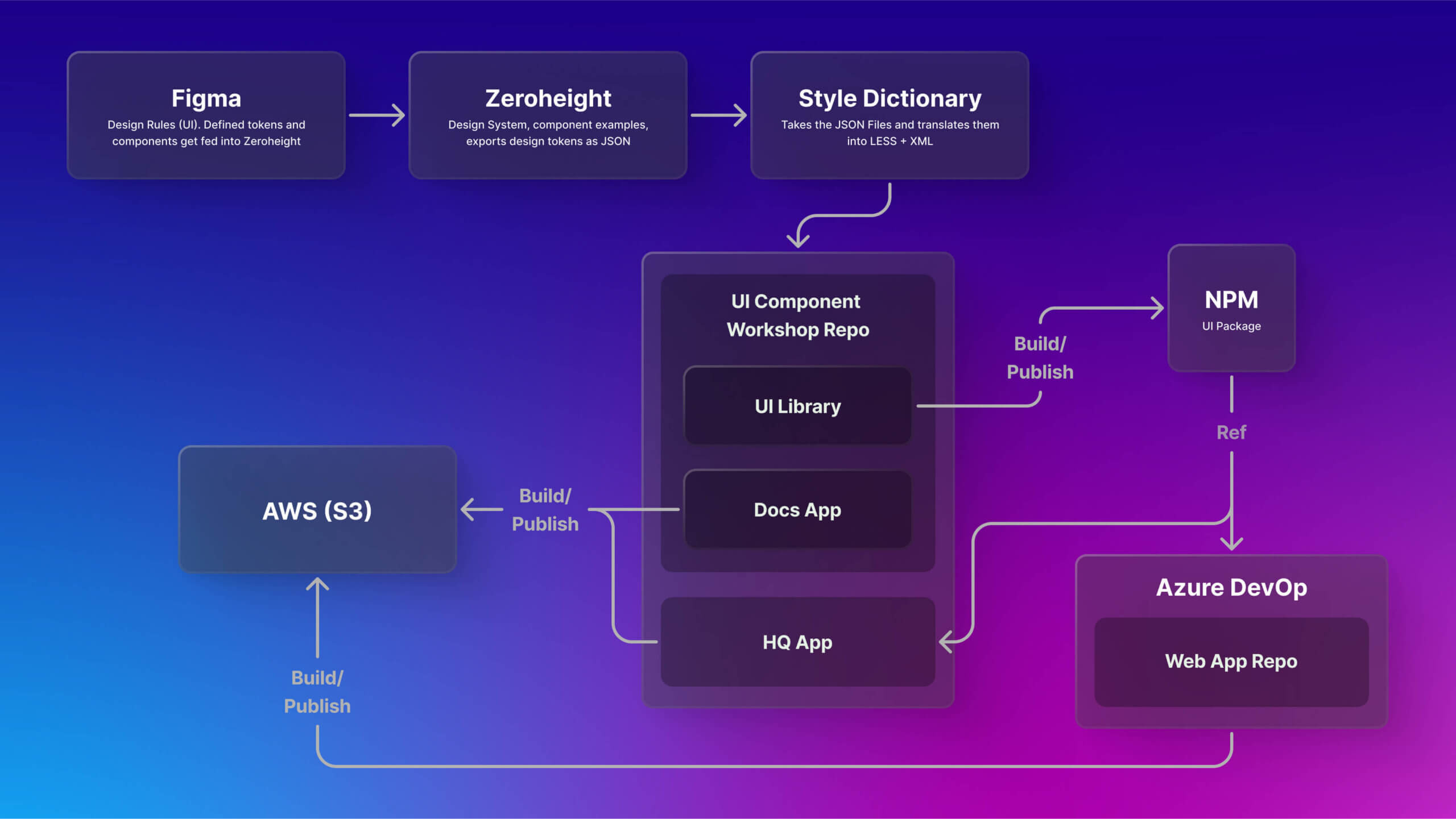Design System Token Pipeline