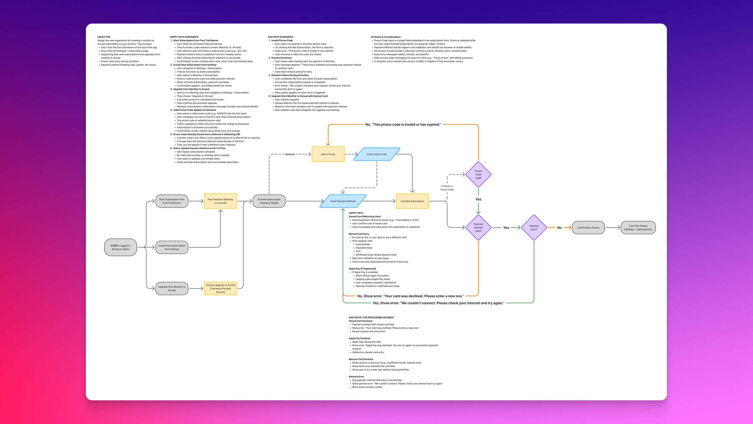 User flow diagram displaying three upgrade entry points to the annual subscription: during registration, within the free trial, and after subscribing to the monthly plan.