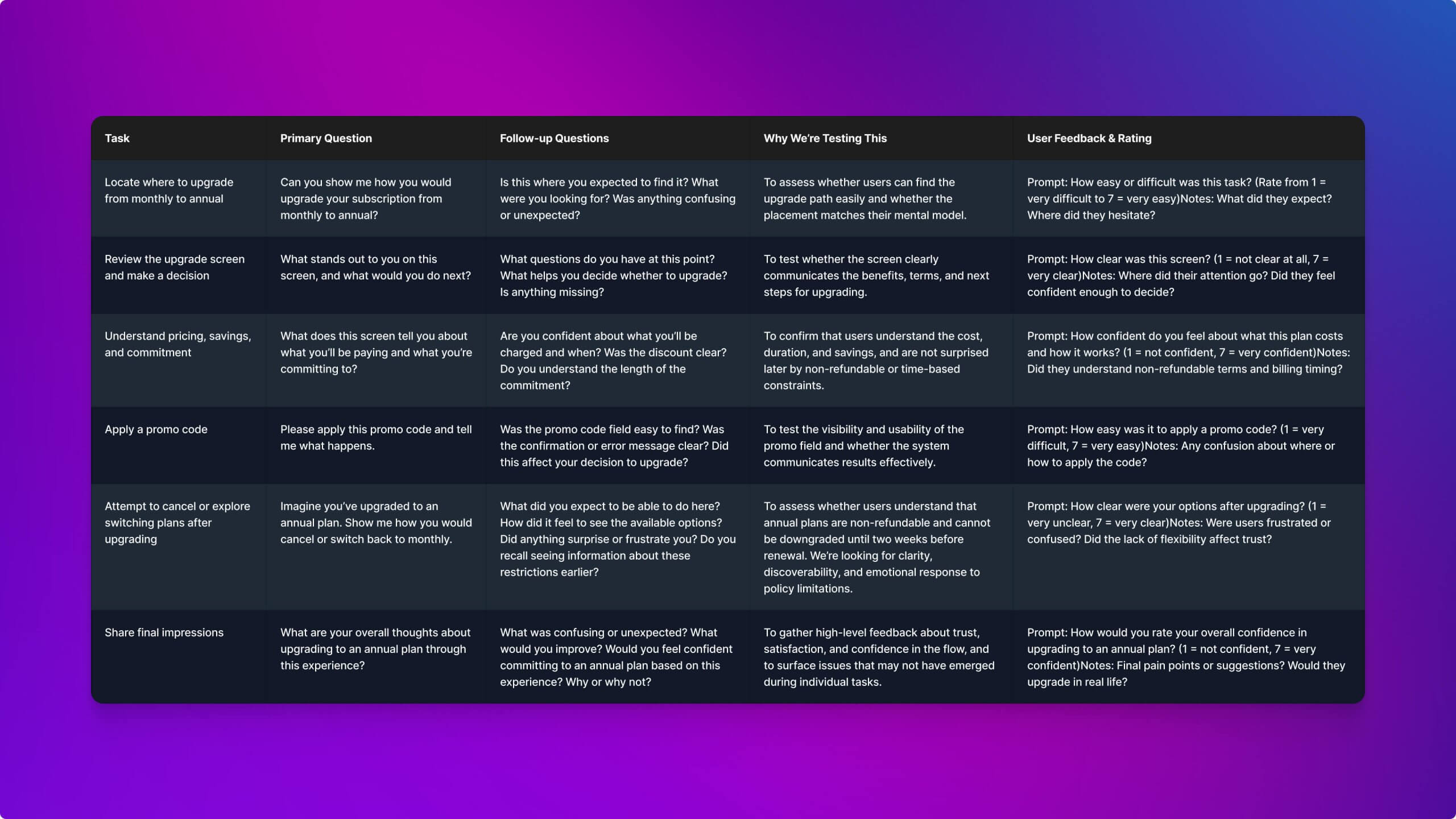 Table outlining usability testing plan for the annual subscription feature, including tasks, guiding questions, follow-up prompts, and the reasoning behind each