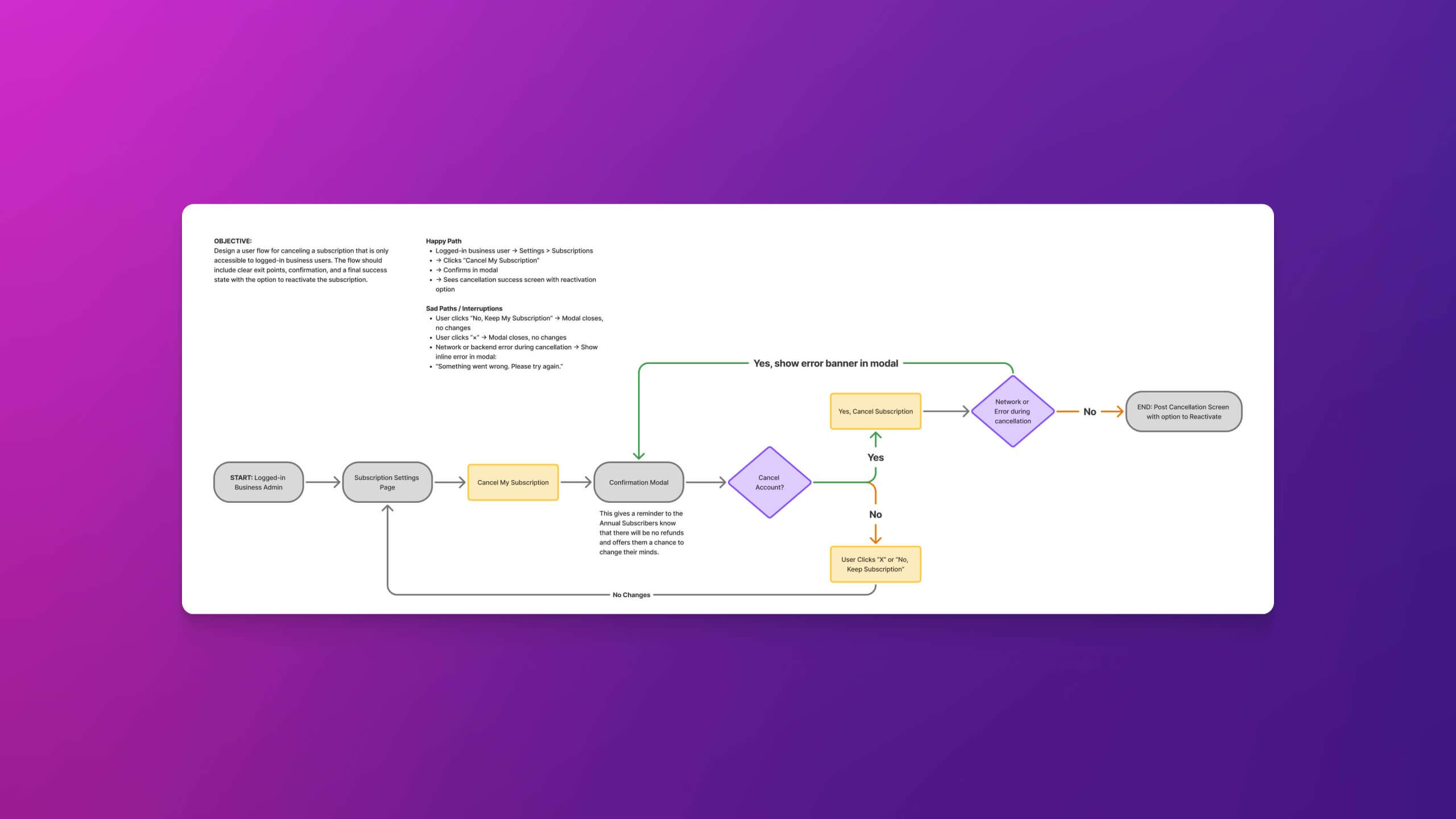 User flow showing the cancellation process for annual subscribers, including steps for reviewing commitment terms, confirmation messaging, and timing restrictions.