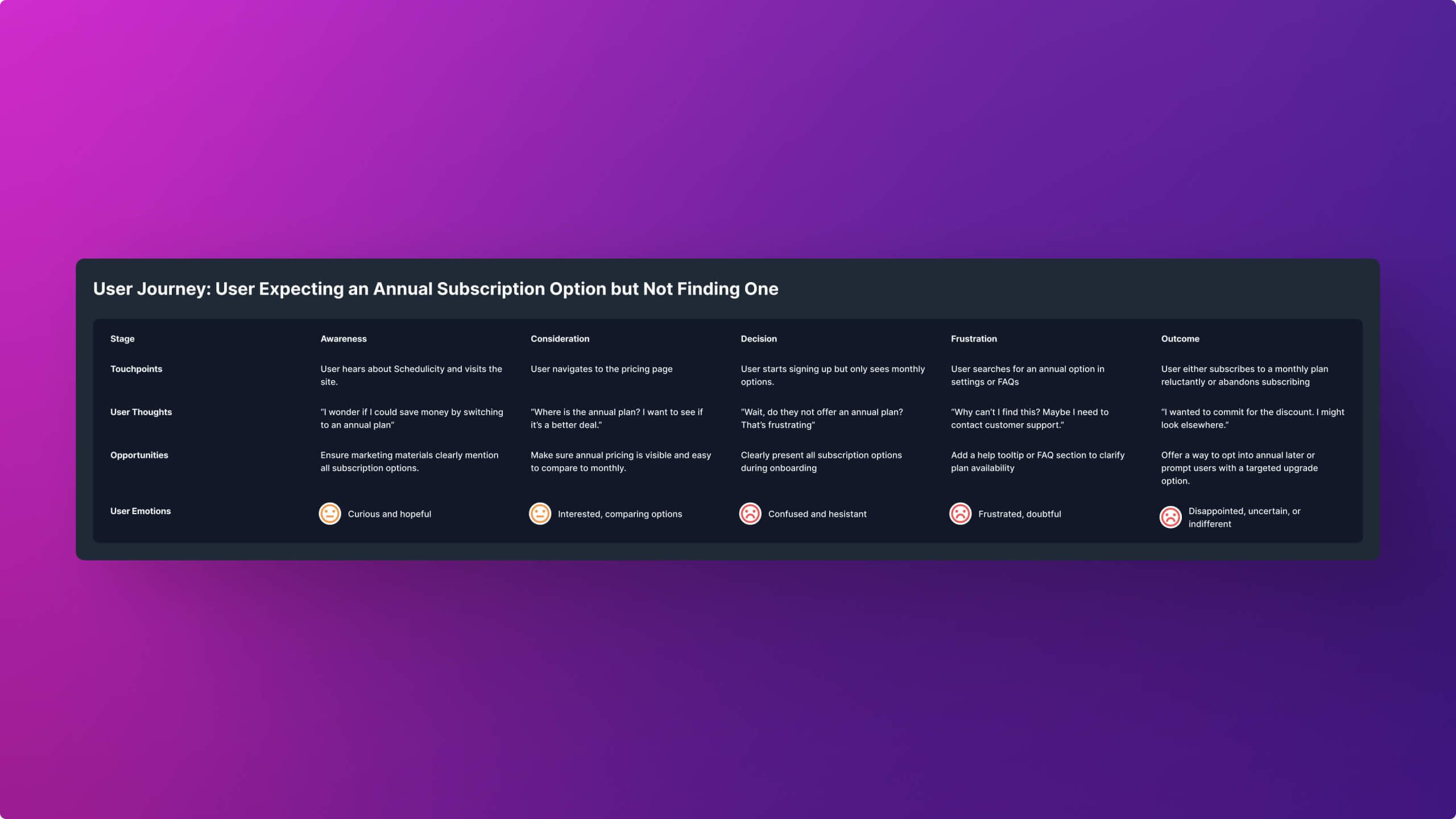 User journey map showing limited subscription options, unclear upgrade points, and friction in transitioning from trial or monthly to a long-term plan.