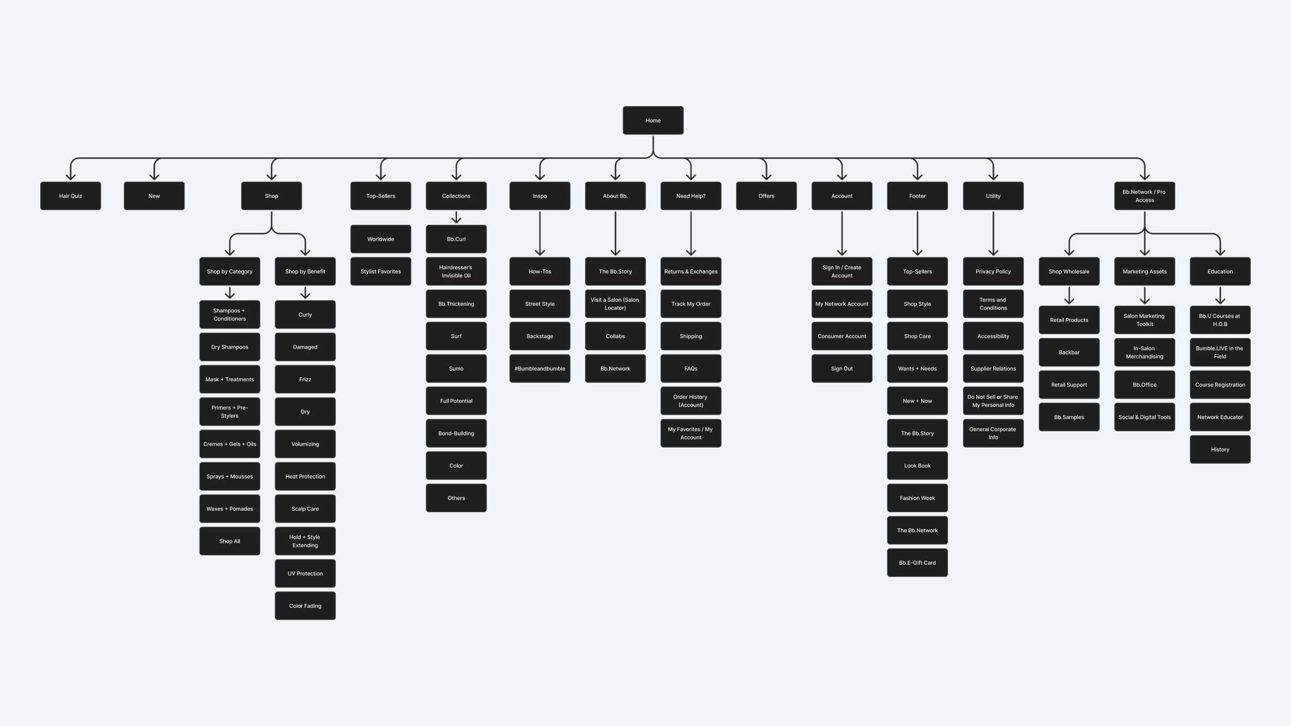 The redesigned consumer sitemap, which unified professional and consumer journeys, reduced duplication, and established a scalable framework.