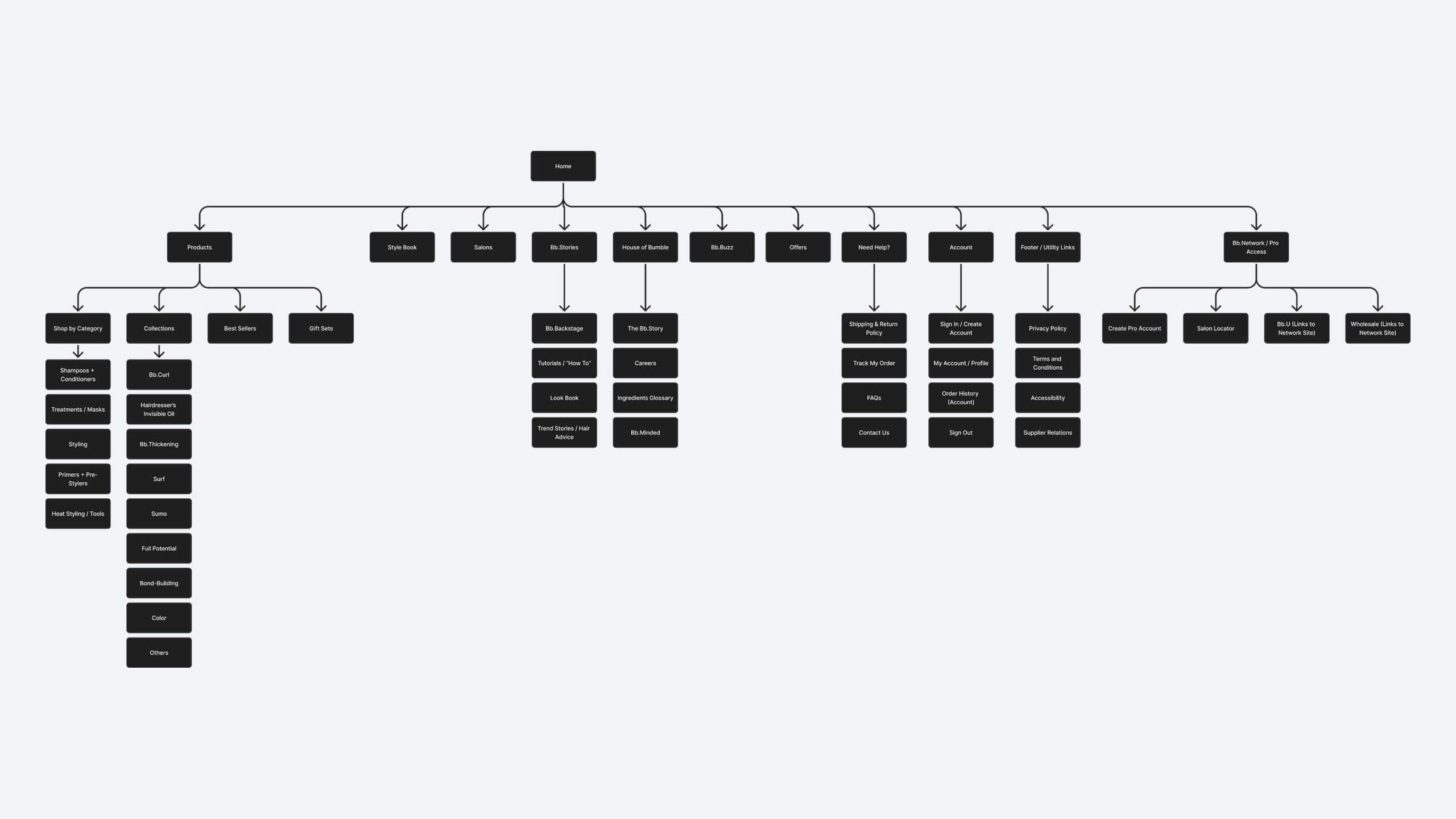 The old consumer site’s sitemap, which relied on a separate mobile site and created a fractured customer journey.