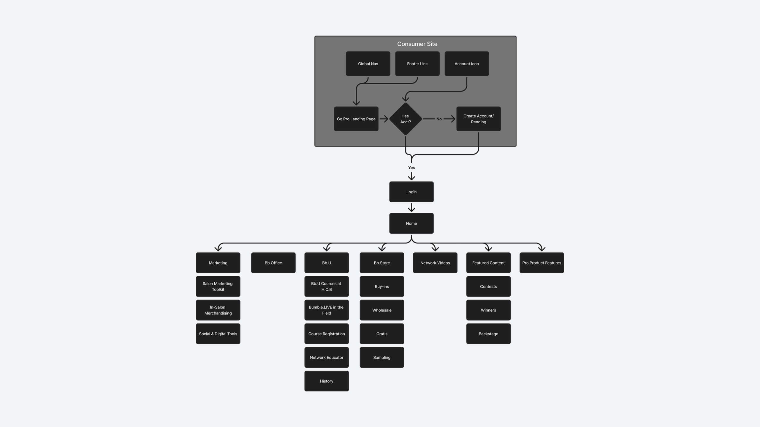 The original sitemap of the wholesale (network) site, showing a fragmented structure with duplicated sections and buried tools.
